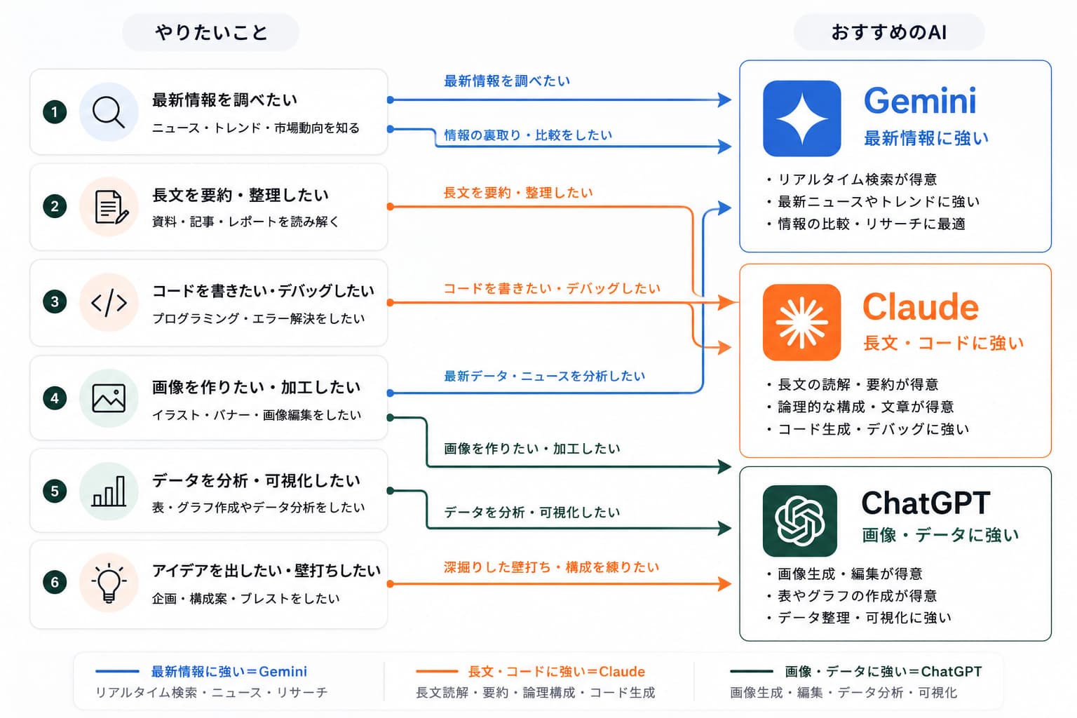 「やりたいこと→おすすめAI」を矢印でつないだフローチャート風の早見表